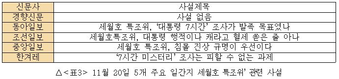 11월 20일 5개 주요 일간지 '세월호 특조위' 관련 사설