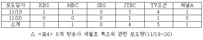 6개 방송사 세월호 특조위 관련 보도량(11/19~20)