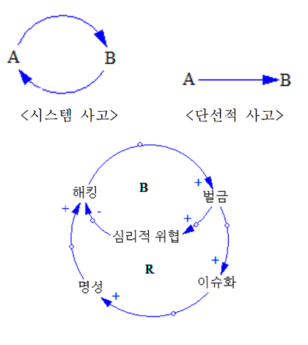 김은정·김상욱의 <해커의 심리 변인에 따른 대응 방안 연구: 시스템 사고 접근> 갈무리. 인과 관계 다이어그램이(CLD: Casual Loop Diagram) 활용됐다.