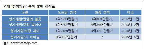  역대 헝거게임 시리즈 북미 흥행 성적