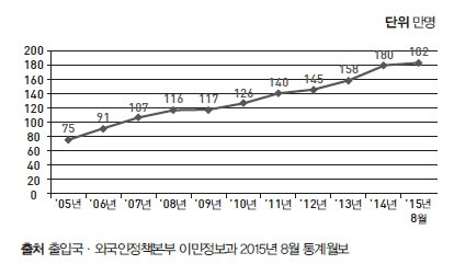 한국 사회의 이주노동자들은 증가하고 있고 그 증가 속도 역시 빨라지고 있다.