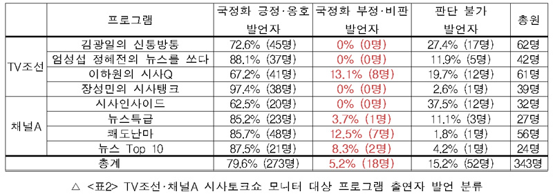 프로그램 출연자 성향 분류