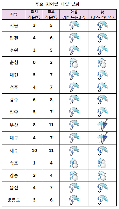 주요 지역별 내일날씨