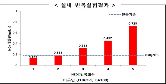 환경부의 폴크스바겐 구형엔진에 대한 실내 반복실험 결과