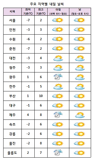 주요 지역별 내일날씨