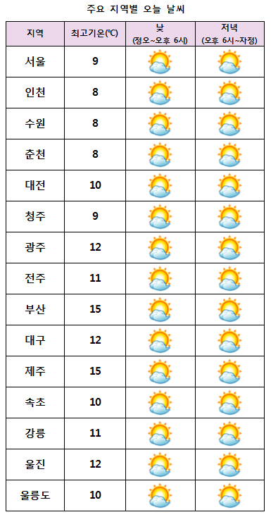 주요 지역별 오늘날씨