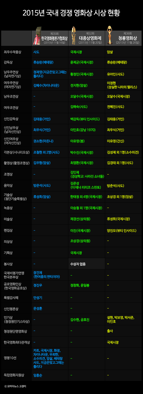  2015년 국내 경쟁 영화상 시상 현황