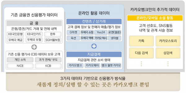 모바일-온라인 활동 빅데이터를 활용한 카카오뱅크의 신용평가시스템 '카카오 스코어'
