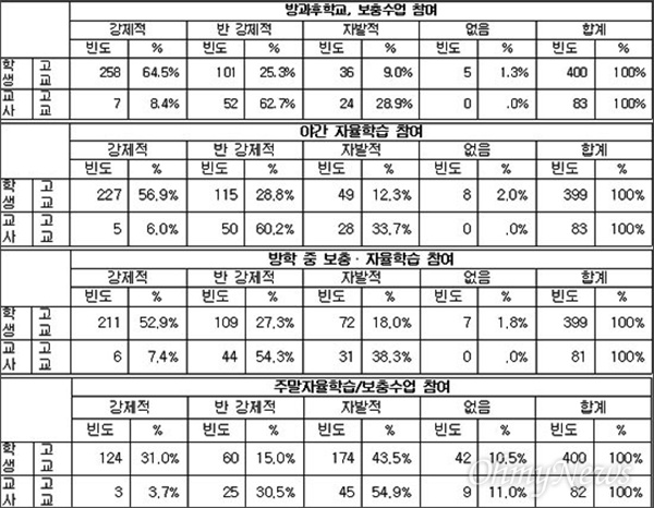 2015년 12월, '대전청소년인권네트워크'와 '국가인권위원회 대전인권사무소'가 발표한  '대전학생인권 실태조사 결과'. 사진은 '강제학습'에 관한 설문조사결과 내용.