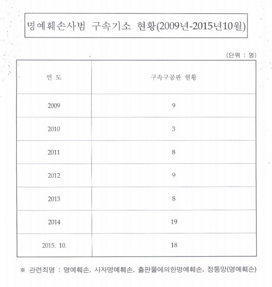 명예훼손 구속기소자 현황 대검찰청이 공개한 명예훼손 사범 구속기소 현황(2009~2015. 10)