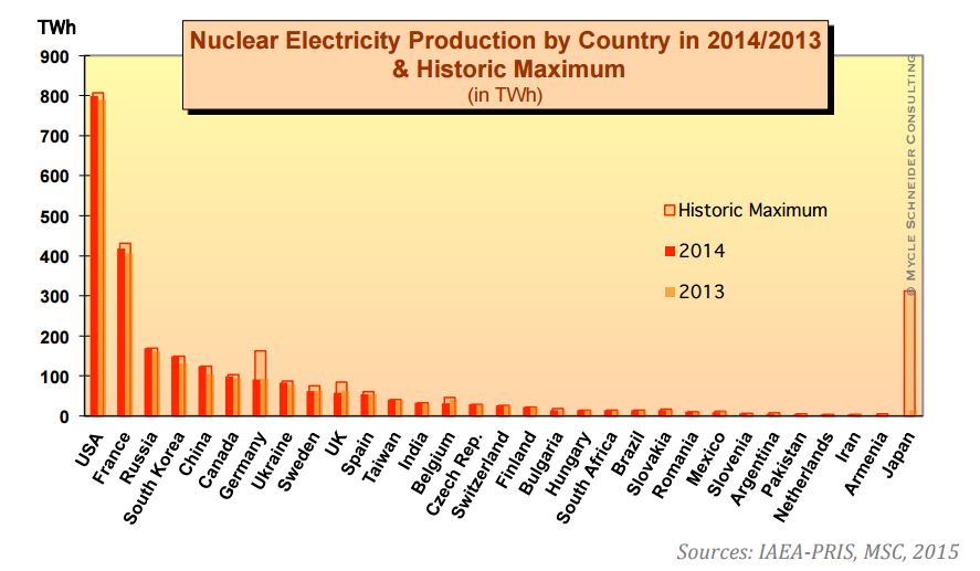 전체 전력중 핵발전 생산량으로 한국은 미국, 프랑스, 러시아에 이어 4위를 차지하고 있다
