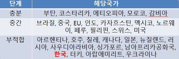 한국과 일본, 러시아는 부적합 판정을 받았다. 세계 국가들이 한국 정도의 목표치를 제시하면 지구 평균온도는 3~4℃ 상승하는 것이다.
