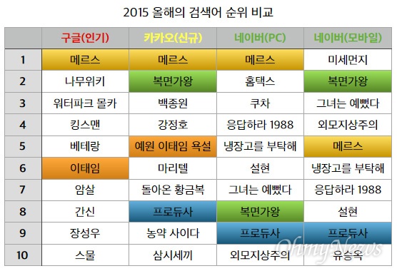  구글. 카카오(다음). 네이버  2015 올해의 검색어 순위 비교. 2개 사 이상 중복된 검색어는 바탕색 표시.