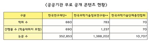 공공기관 무료공개 콘텐츠 현황 한국연구재단, 한국과학기술정보연구원, 한국과학기술단체총연합회는 연구자의 자율적인 동의도 없이 학술논문을 무료 공개하고 있다. 출처 : 2015 국정감사 정책자료집_ 새정치민주연합 이개호 의원실.