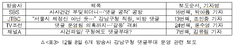  6개 방송사 강남구청 댓글부대 운영 관련 보도(12/8)