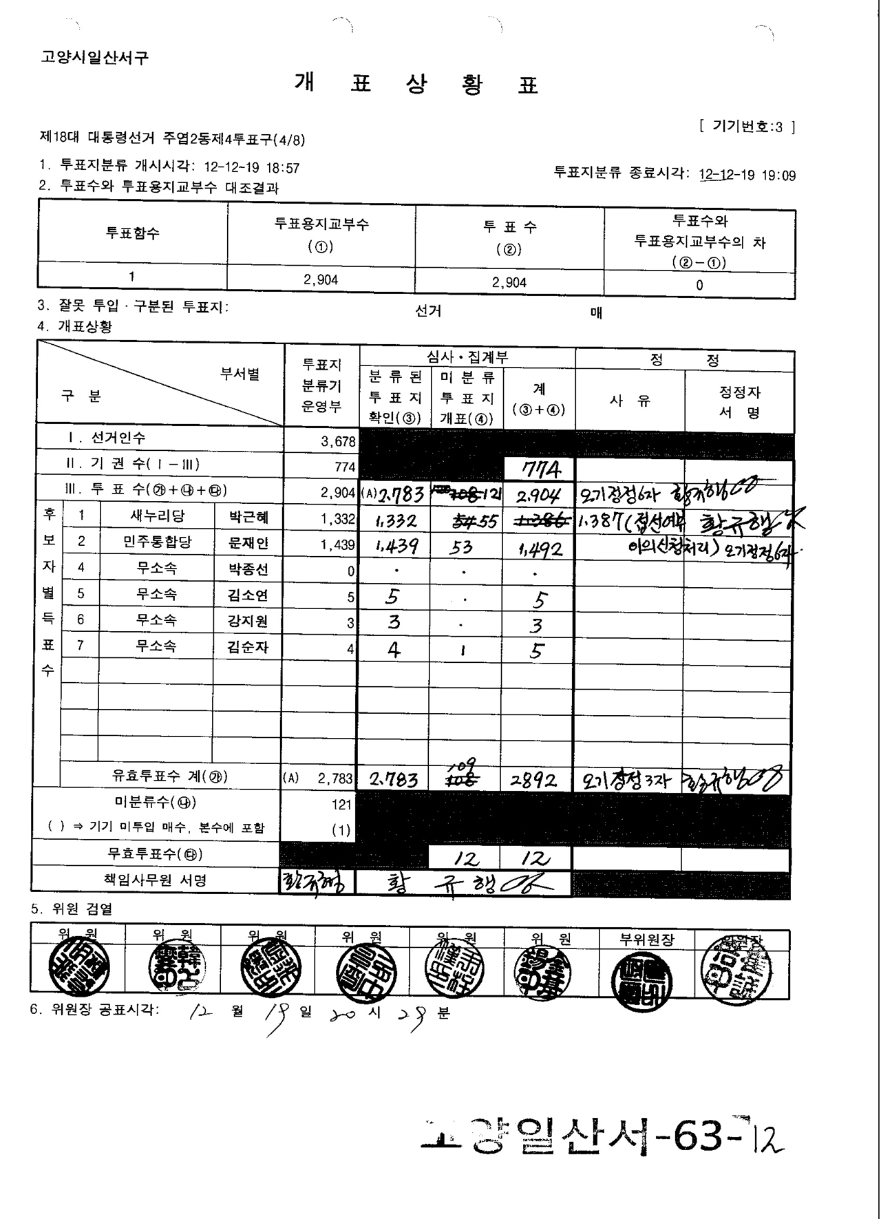 18대 대통령선거 개표상황표 고양시 일산서구 개표상황표를 보면 투표지분류기와 심사집계부 개표 책임사무원이 다른 사람이어야 하는데 이름이 같다. 필체는 다르다.