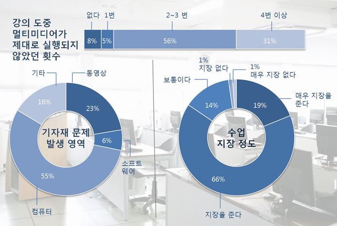 A대학교 재학생 및 휴학생을 대상으로 진행한 설문조사 결과