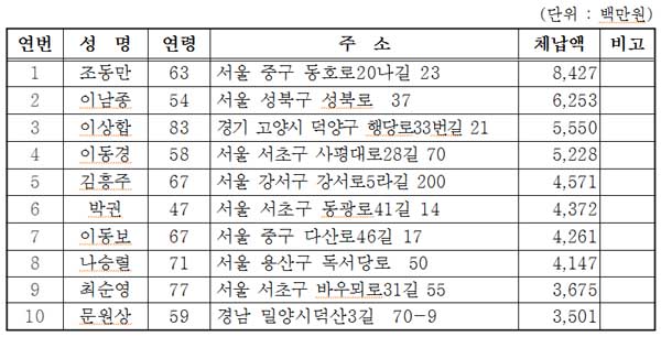  '2015 서울시 지방세 고액 체납 개인 상위 10명