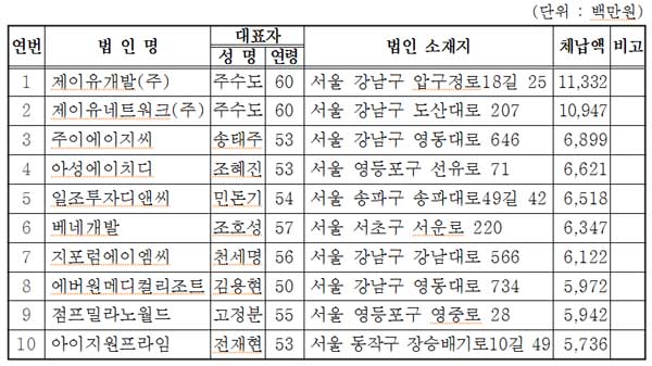  '2015 서울시 지방세 고액 체납 법인 상위 10곳