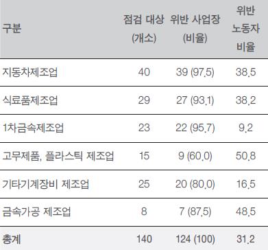 업종별 근로기준법 53조 위반 사업장 비율 - 2012년 수시감독 결과
