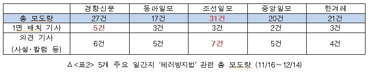 주요 일간지 '테러방지법' 관련 총 보도량