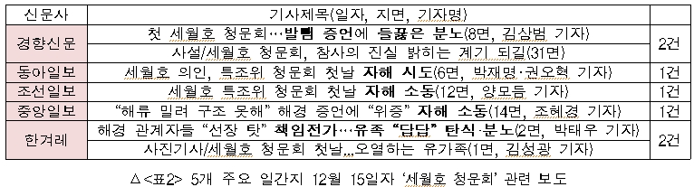  5개 주요 일간지 12월 15일자 세월호 청문회 관련 보도