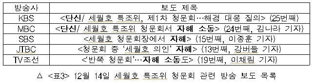 12월 14일 세월호 특조위 청문회 관련 방송 보도 목록