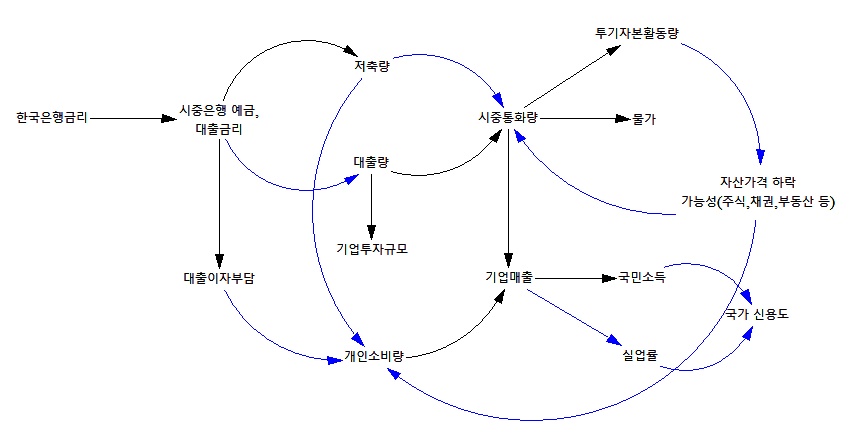 기준금리가 오르면 발생하는 사건들을 구조화한 시스템 맵