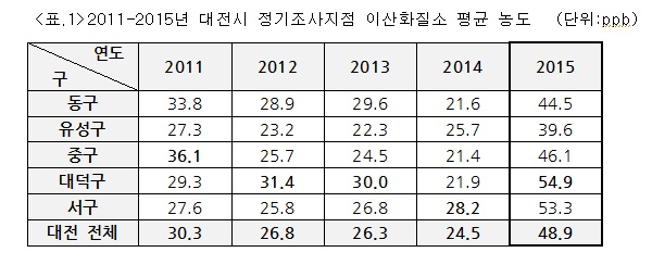 2011~2015 대전시 정기조사지점 이산화질소 평균 농도 단위 : ppb