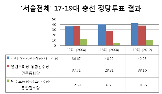 서울 전체 17~19대 총선 정당 투표 결과