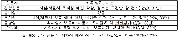 5개 신문 누리과정 예산 삭감 관련 사설/칼럼 제목(12/23~12/24)