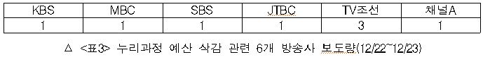  누리과정 예산 삭감 관련 6개 방송사 보도량(12/22~12/23)