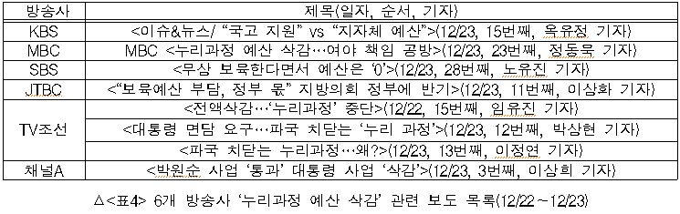 6개 방송사 누리과정 예산 삭감 관련 보도 목록(12/22~12/23)
