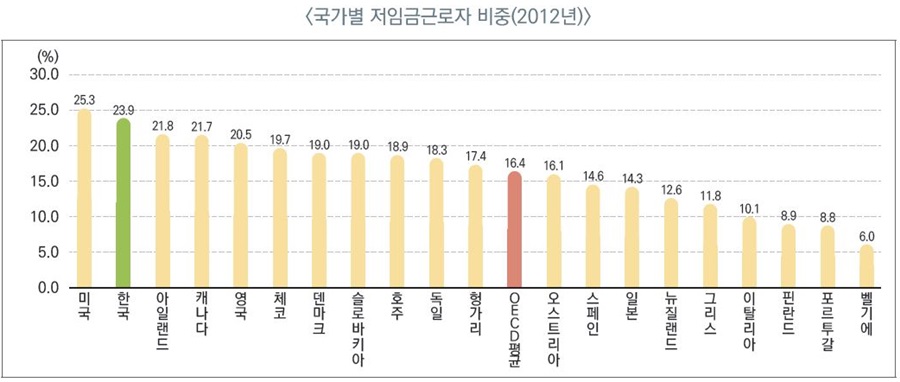  <통계로 보는 우리나라 노동시장의 모습> 중 OECD 국가별 저임금 근로자 비중