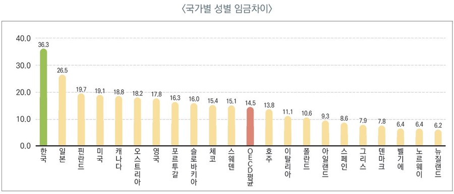  <통계로 보는 우리나라 노동시장의 모습> 중 OECD 국가별 성별 임금 격차