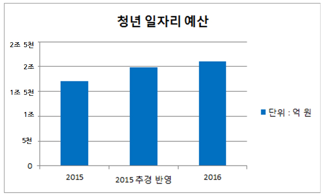 2015~2016 청년 일자리 예산