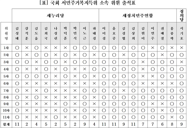 2015.12.26. 서민주거복지특위 회의록 발췌 후 편집(출처: 민달팽이 유니온) 