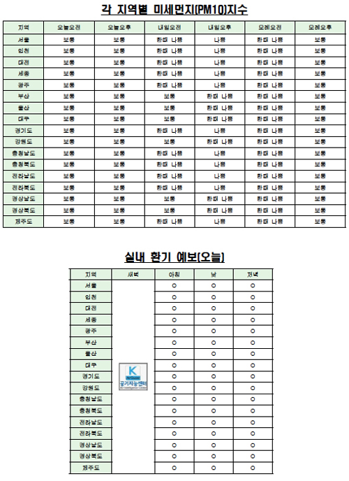 주요 지역별 미세먼지 농도 및 실내 환기 적정 시간 전망