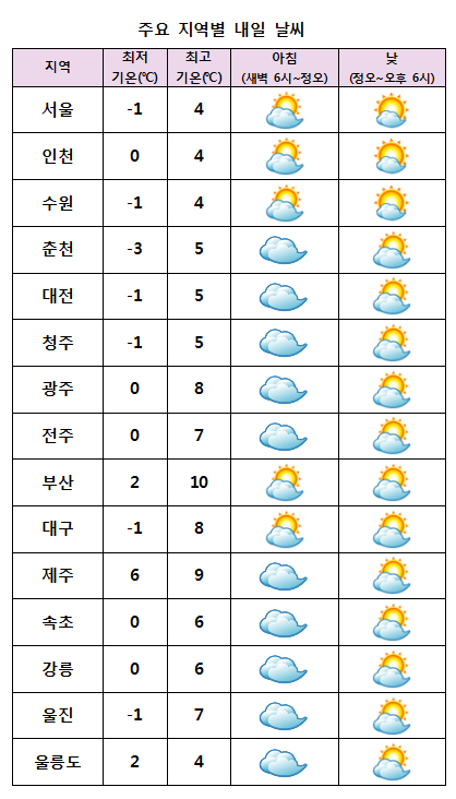 주요 지역별 내일날씨