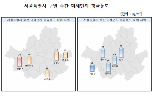 서울특별시 구별 주간(12/28~1/3) 미세먼지 평균농도