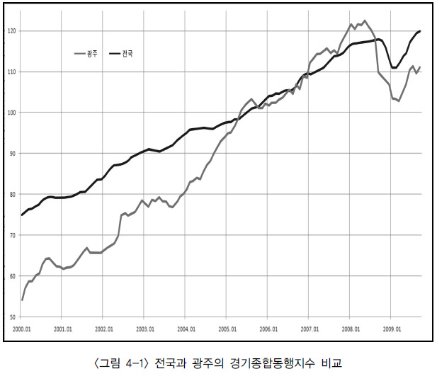 광주와 전국의 경기동행지수 비교