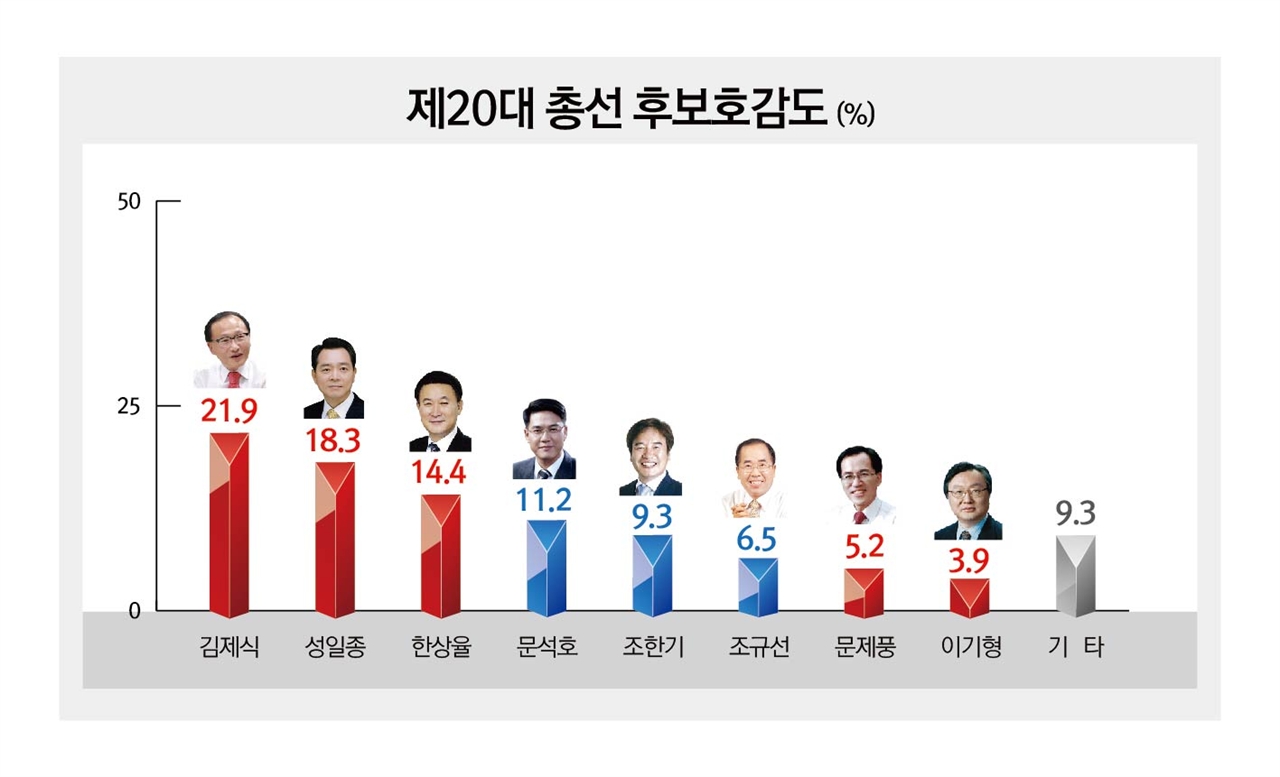 충남서산태안 총선후보 호감도