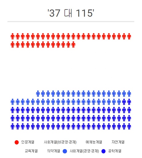 (자료 = 한국교육개발원 교육통계시스템) 인문계열(대계열)을 다합친 것보다, 사회계열의 일부인 경영·경제(중계열)의 입학 정원이 더 많으며 공학계열까지 합산할 경우 37 대 115의 차이가 난다.