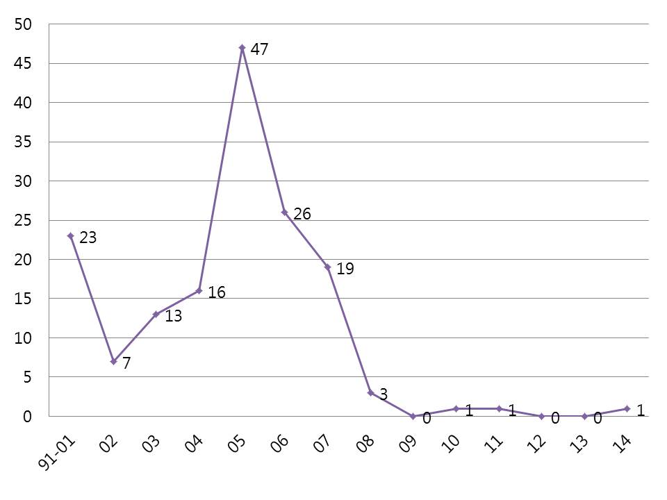 남북 사회문화교류협력에 대한 정부 승인이 2009년 이후 거의 이루어지지 않고 있다.
