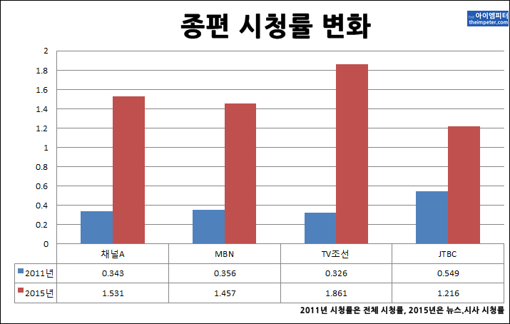  개국 이후 종편채널들의 시청률 변화 