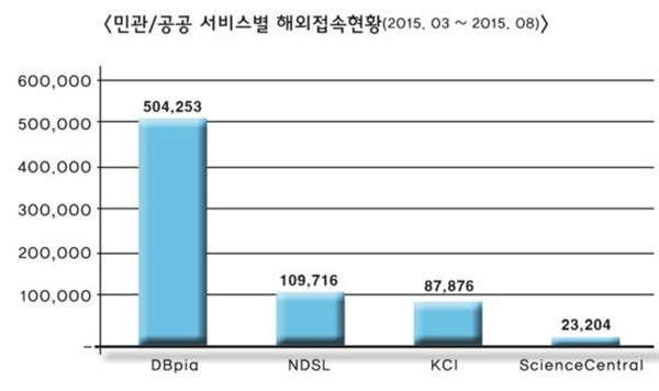  민간사 DBpia와 공공기관 사이트 해외방문자 수. 출처: SimilarWeb.com(2015. 03. - 2015. 08)
