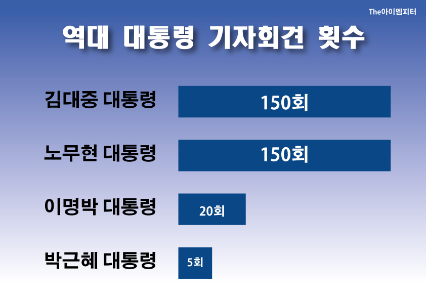 역대 대통령 가운데 가장 낮은 소통 지수를 보이는 박근혜 대통령