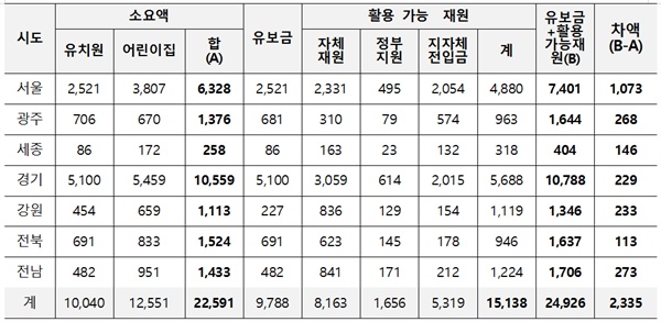 교육부의 2016년 시도교육청 본예산 점검결과(단위 : 억원) 