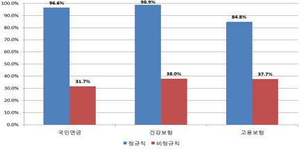 정규직과 비정규직 노동자의 사회보험 직장 가입률 비교