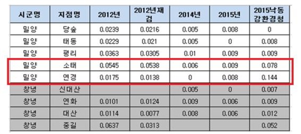  경남지역 비소 오염 현황.